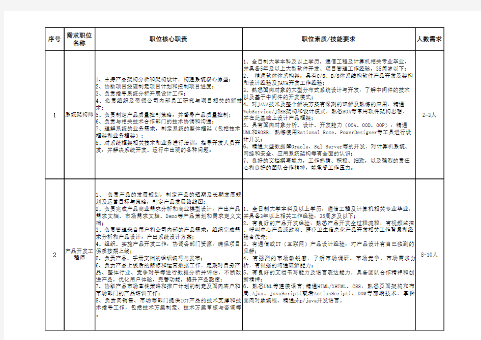 中国移动江西公司2011年社会招聘需求