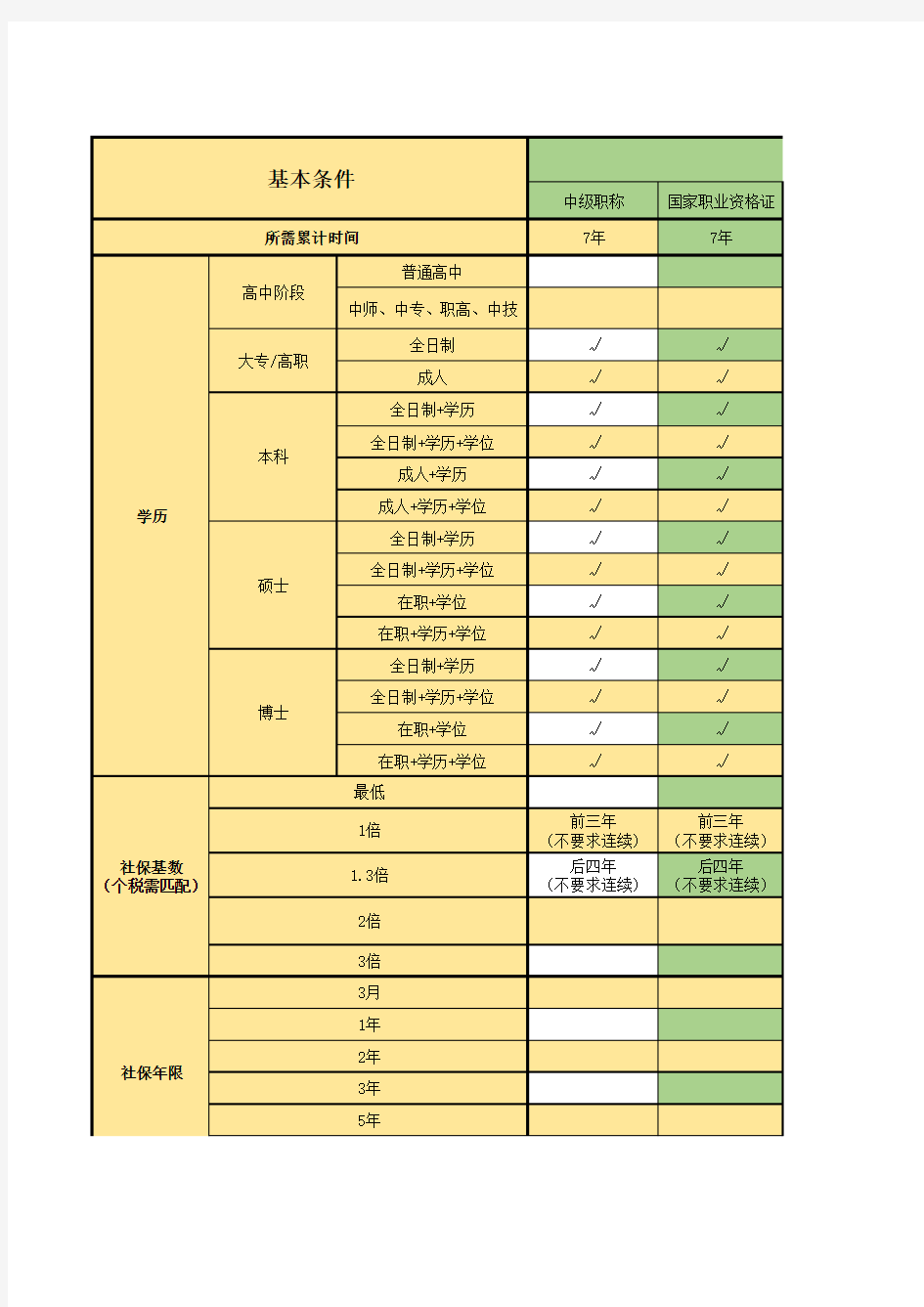 上海落户常见渠道基本条件：居转户、引进人才、两地分居、夫妻投靠