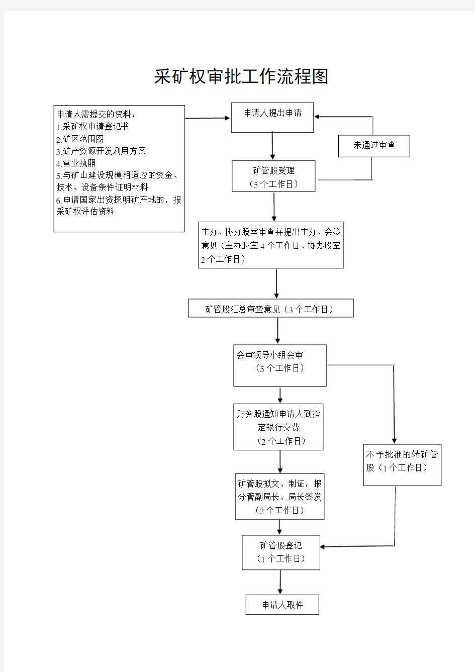 采矿权审批工作流程图