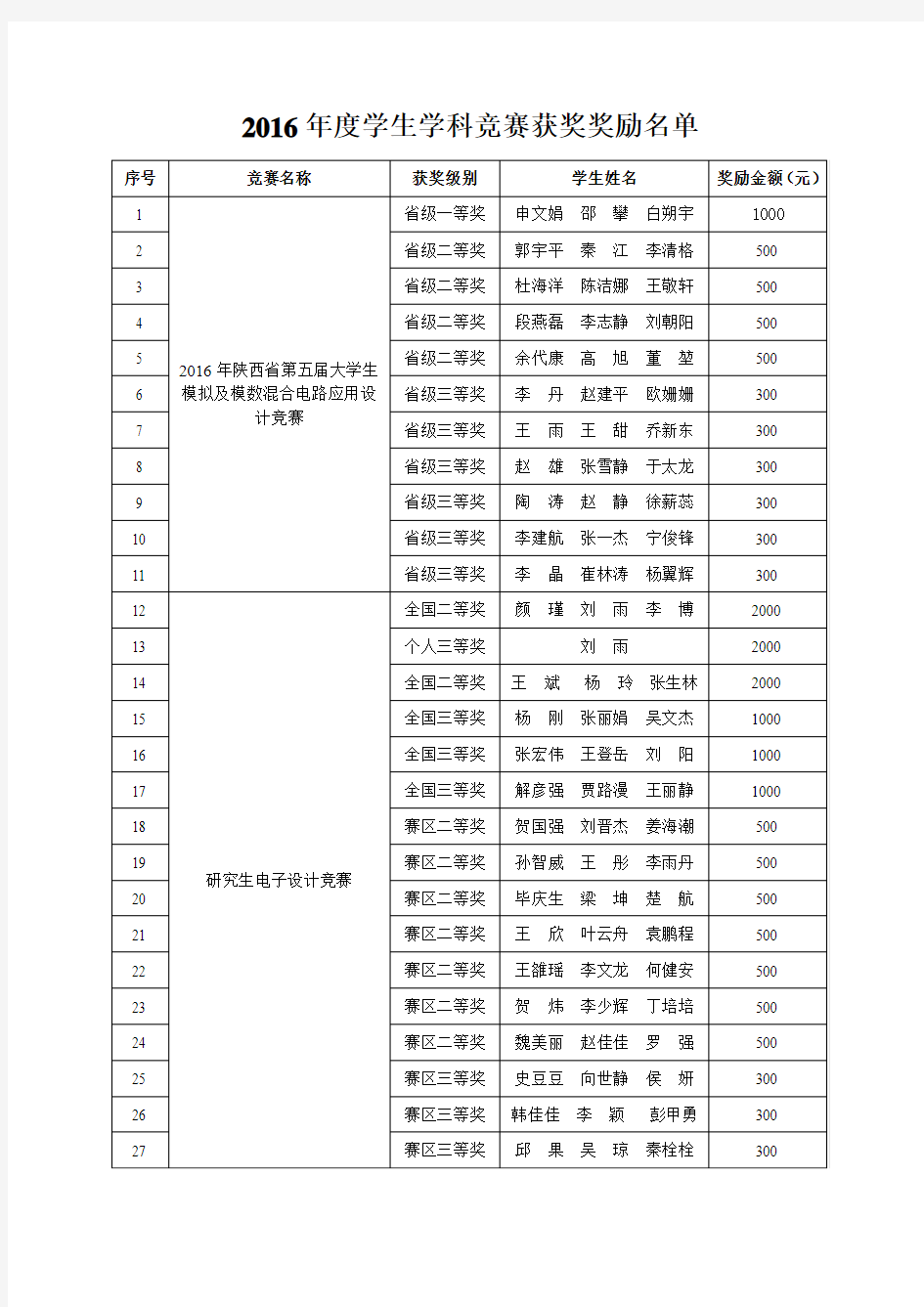 2016年度学生学科竞赛获奖奖励名单