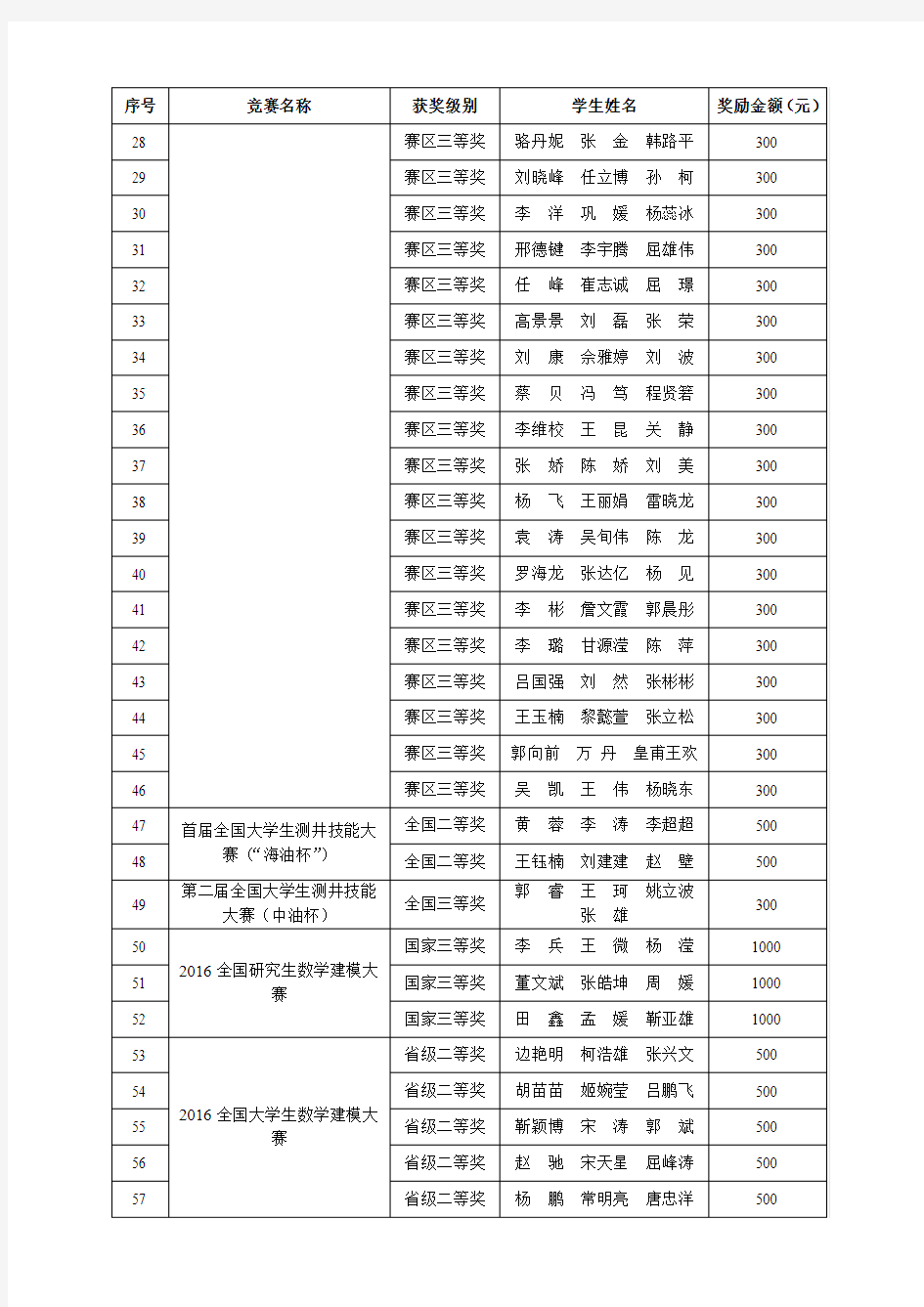 2016年度学生学科竞赛获奖奖励名单