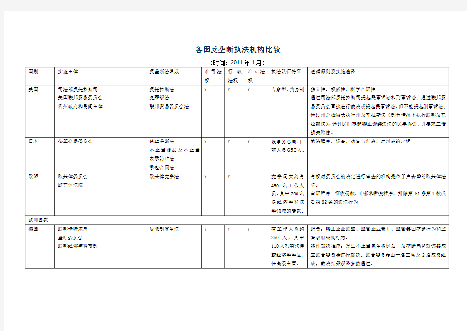 各国反垄断法执法机构设置比较