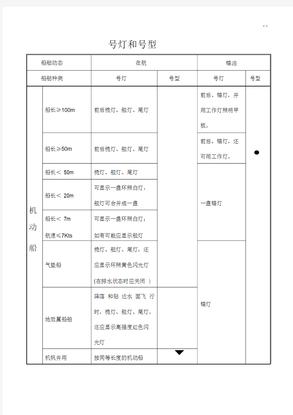 船舶号灯号型归纳.docx