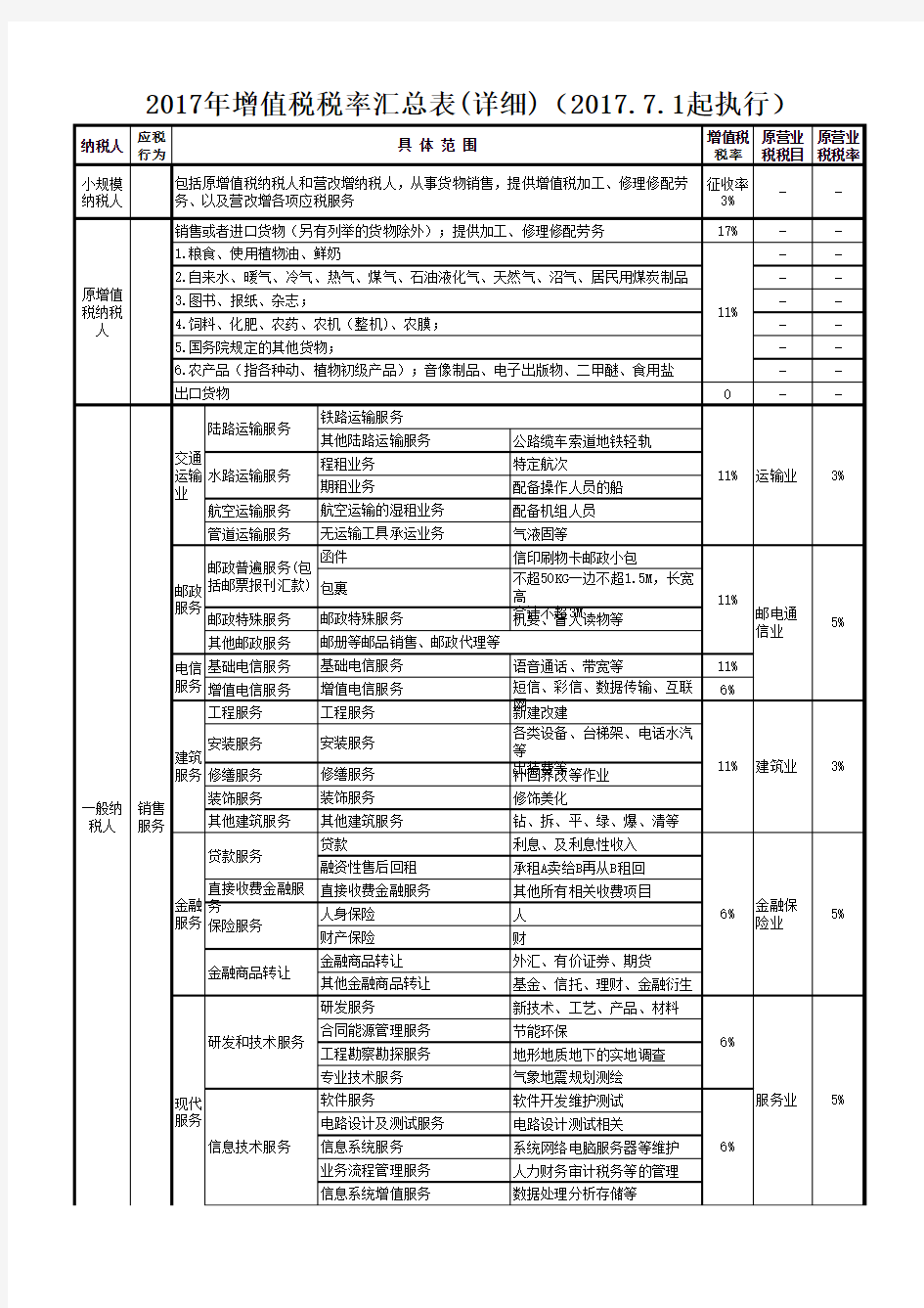 2017.7.1增值税税率表(最新7月1日起执行)