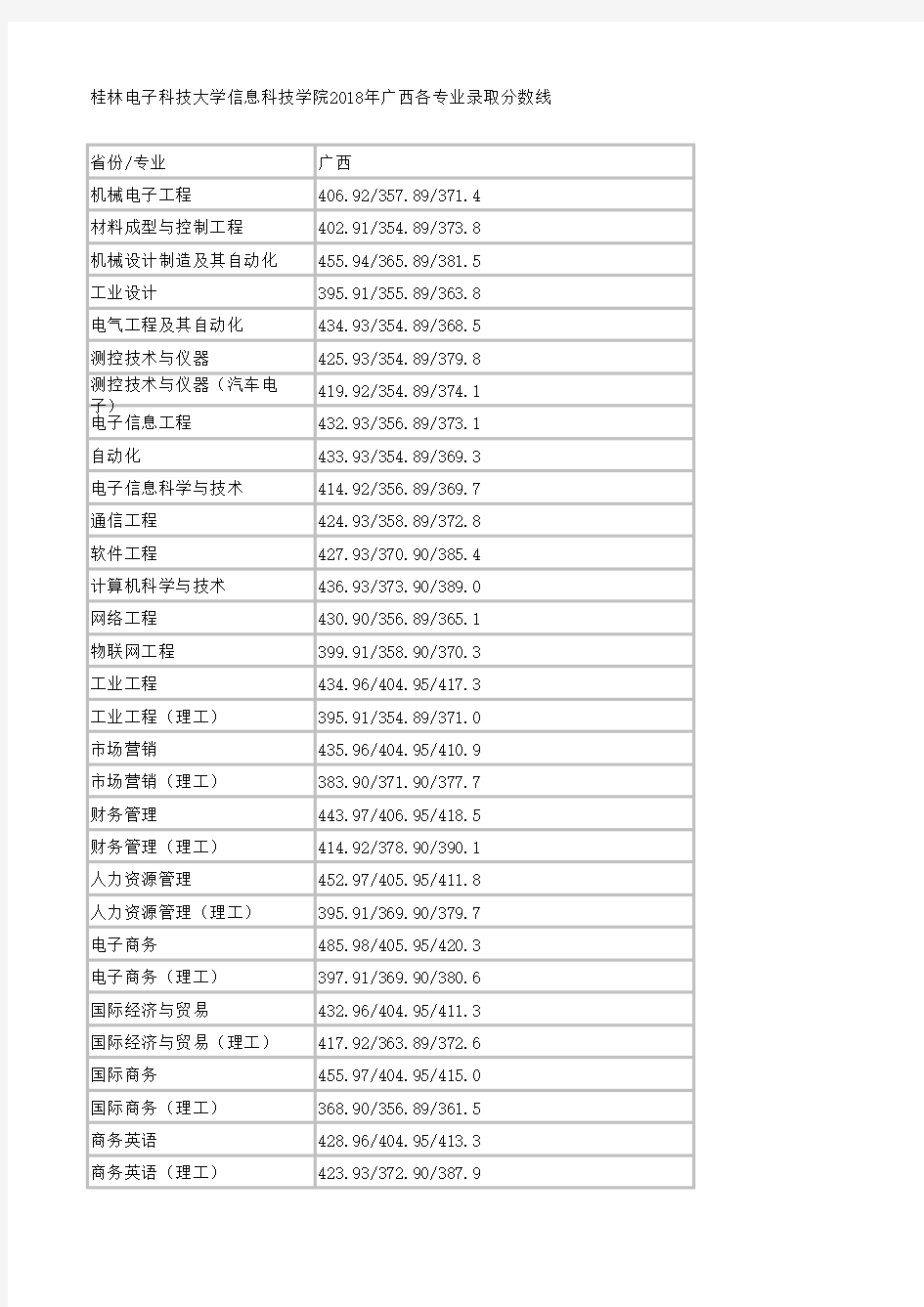 2018桂林电子科技大学各专业在广西录取分数线