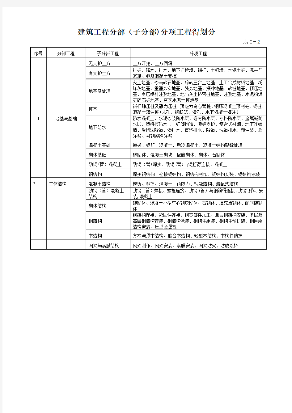 建筑工程九大分部分项划分