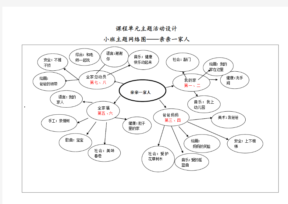 幼儿园小班主题活动网络图——亲亲一家人