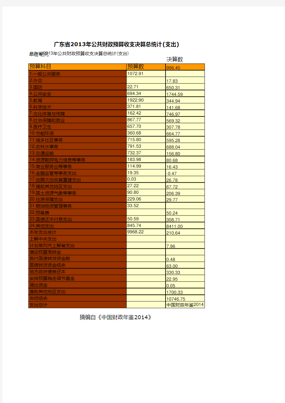中国财政年鉴2014指标数据：广东省2013年公共财政预算收支决算总统计(支出)