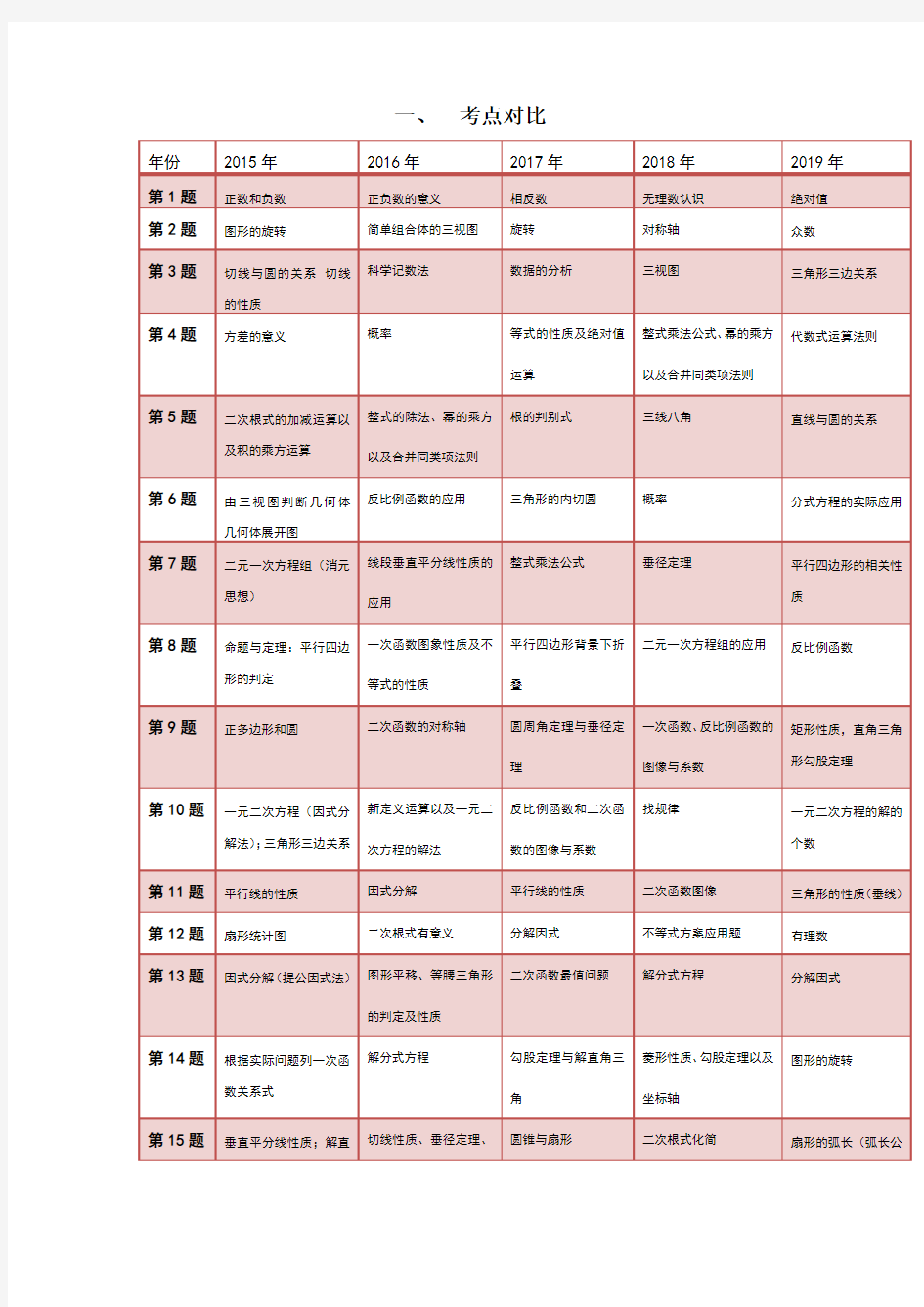 近五年中考数学试卷分析