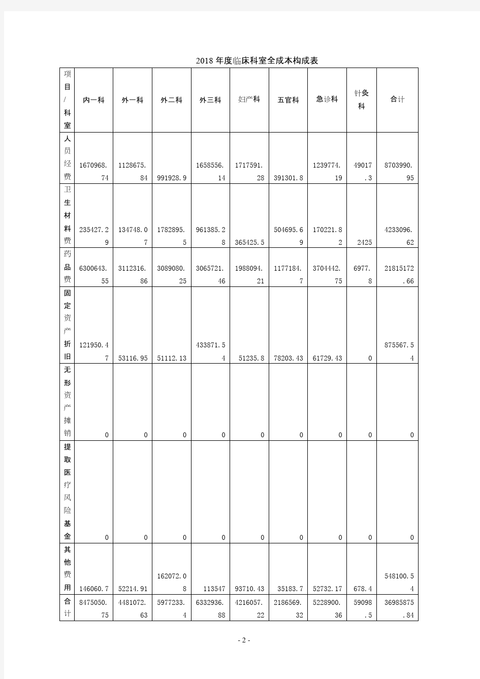 XX医院2018年度成本分析报告