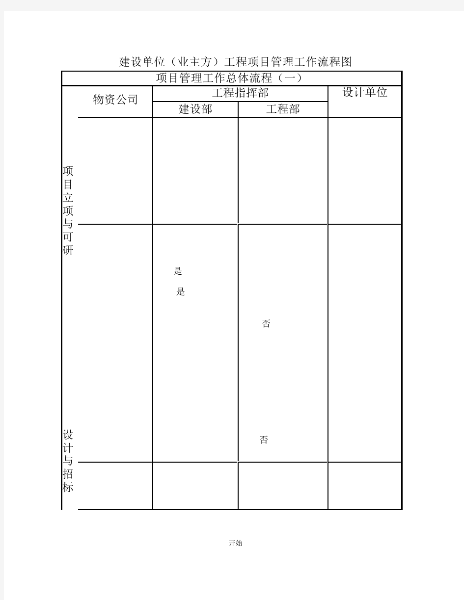 建设单位(业主方)工程项目 流程图