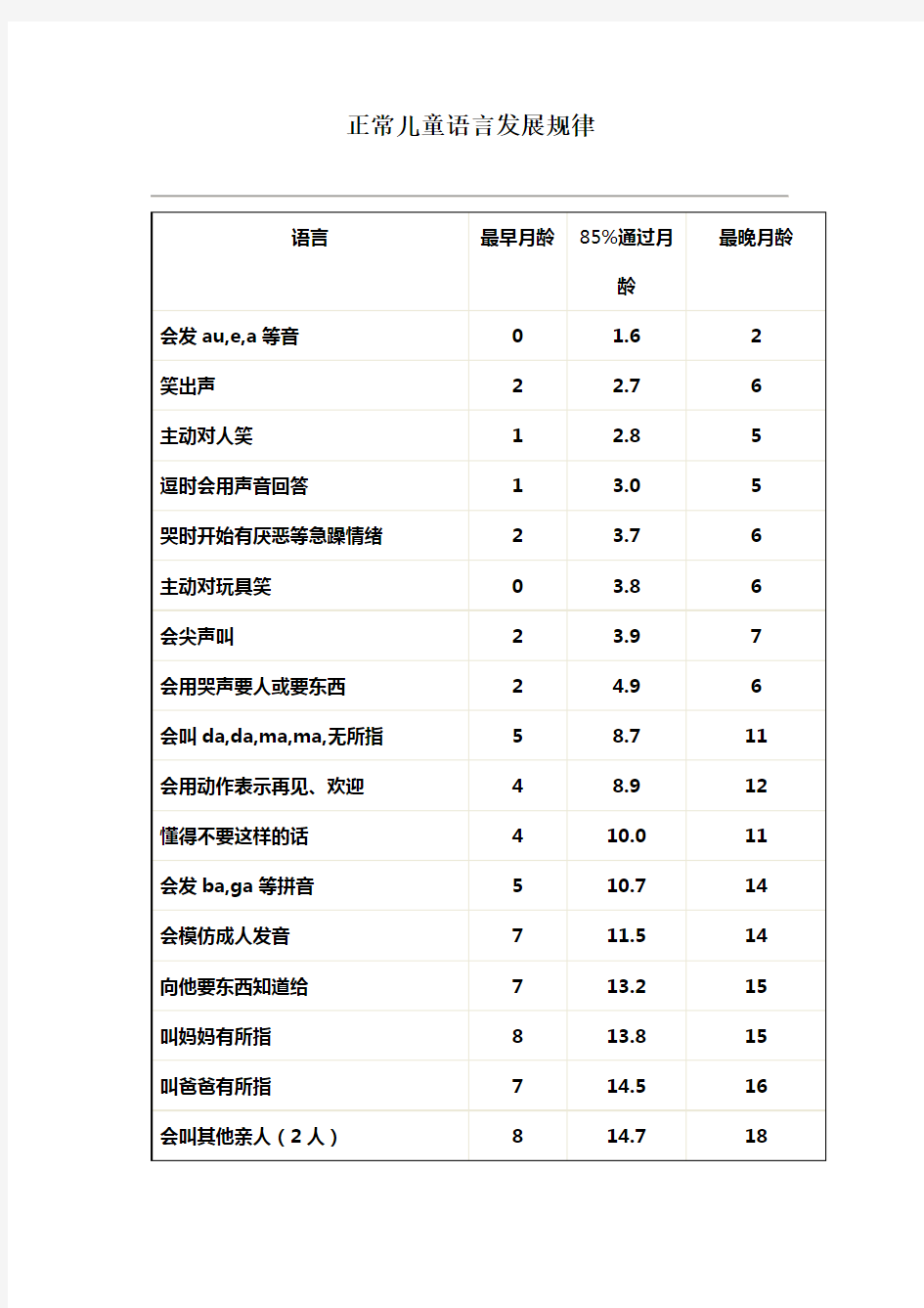 正常儿童语言发展规律