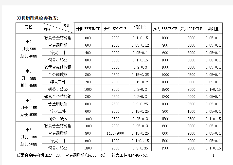 刀具切削进给参数表