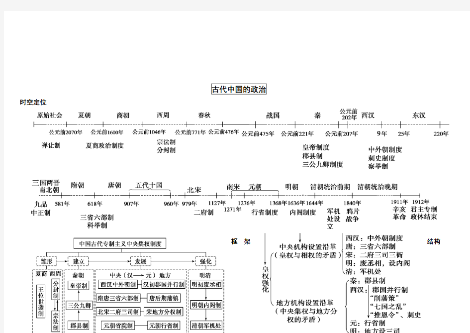 最新整理高中历史必修一思维导图资料