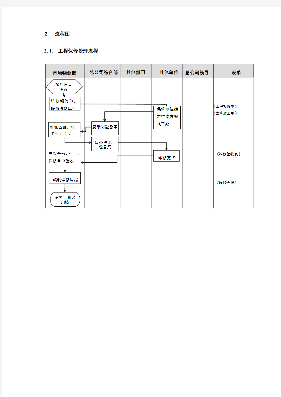 工程维保管理流程