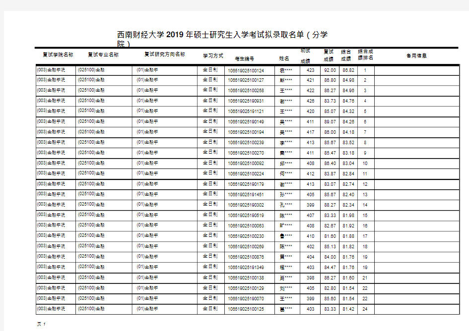 2019西南财经大学金融学院专业型硕士研究生拟录取名单