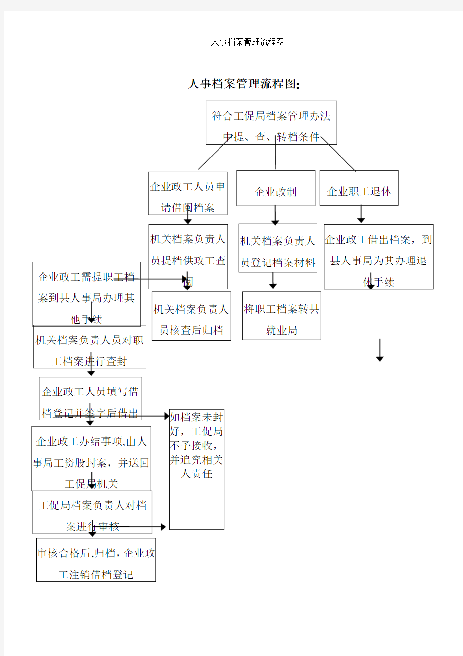 人事档案管理流程图