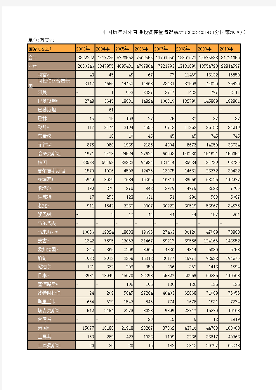 中国商务年鉴2015：中国历年对外直接投资存量情况统计(2003-2014)(分国家地区)(一)