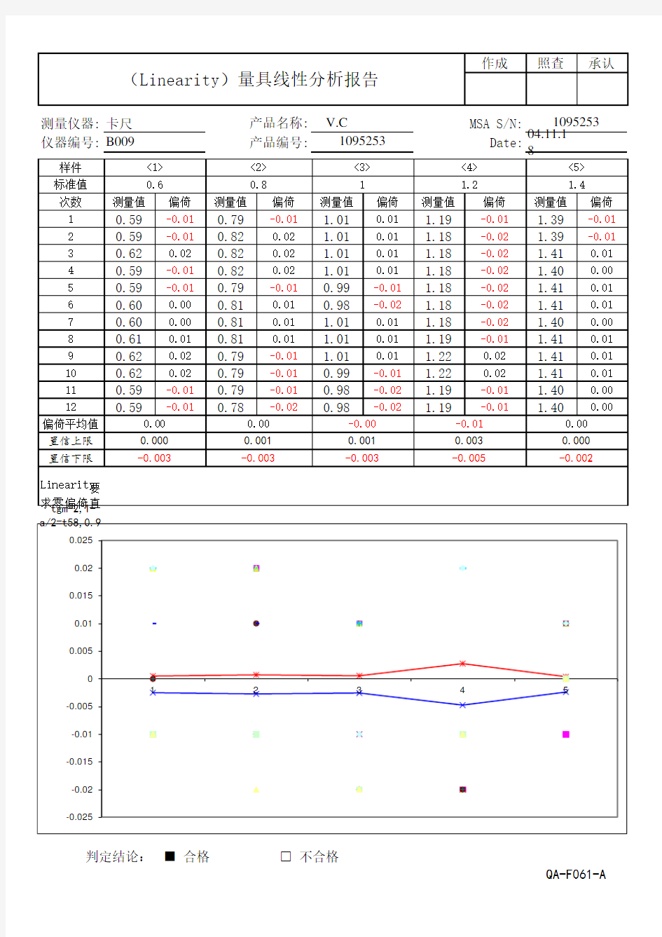 IATF16949-QA-F061 量具线性分析报告