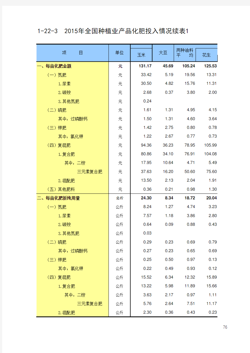 全国各地农产品成本收益统计2016：2015年全国种植业产品化肥投入情况续表1