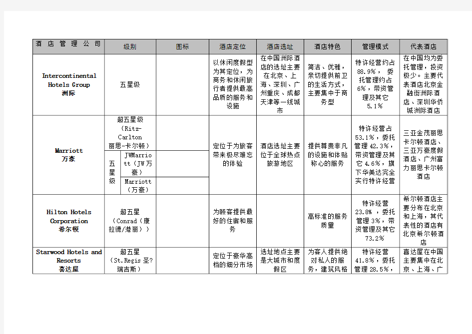 国际酒店管理公司品牌特点