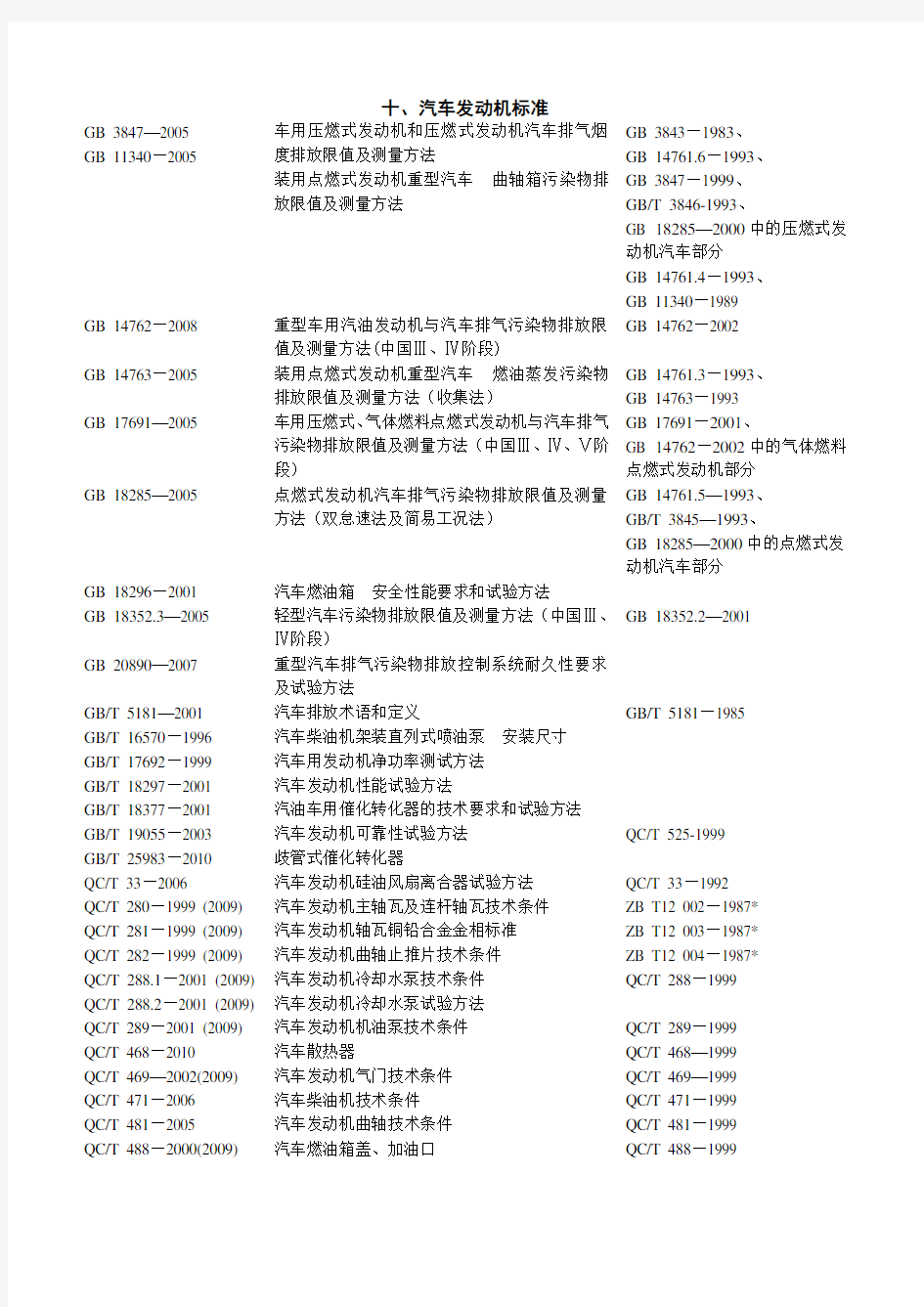 汽车发动机国标汇总