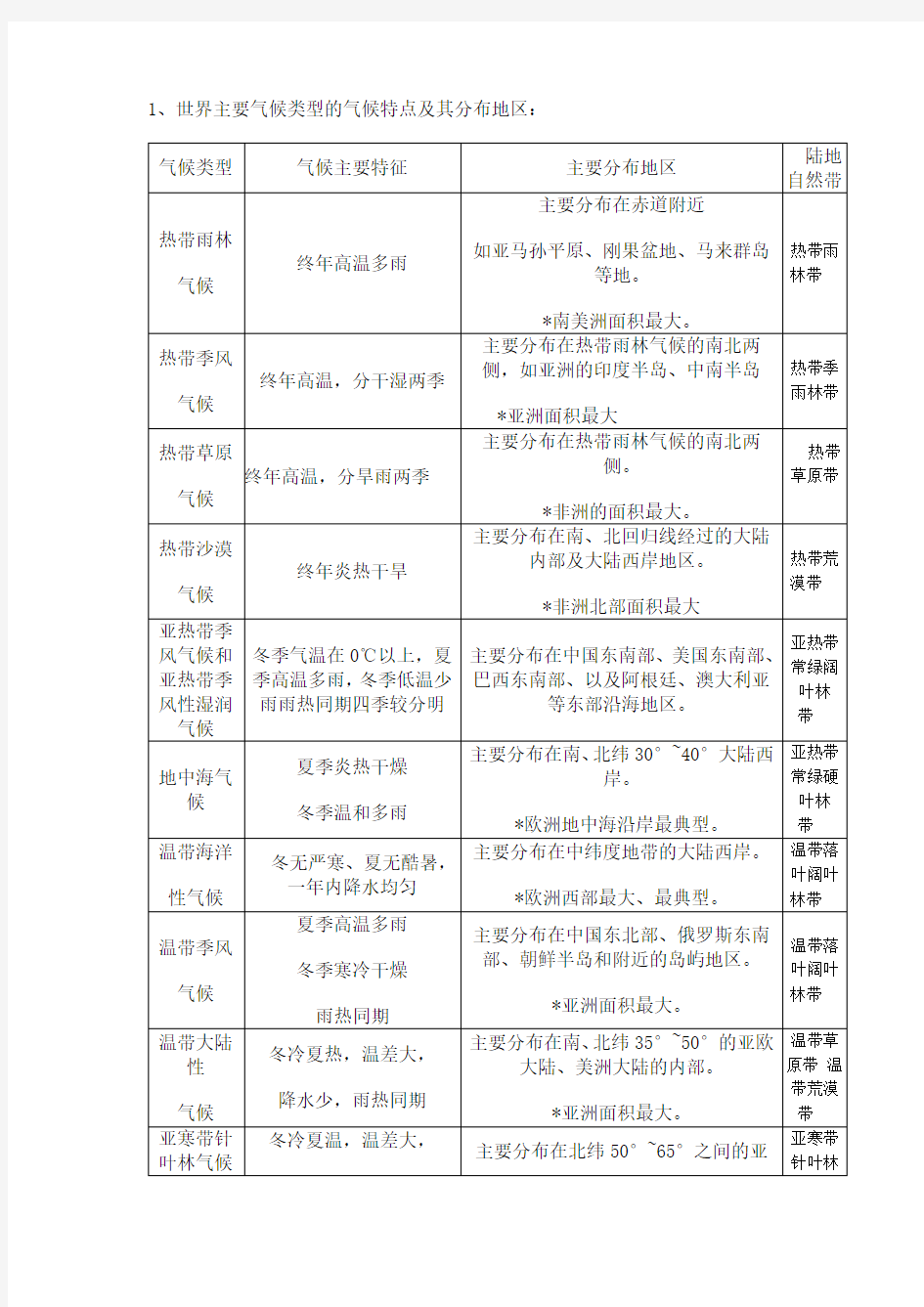 世界主要气候类型的气候特点及其分布地区