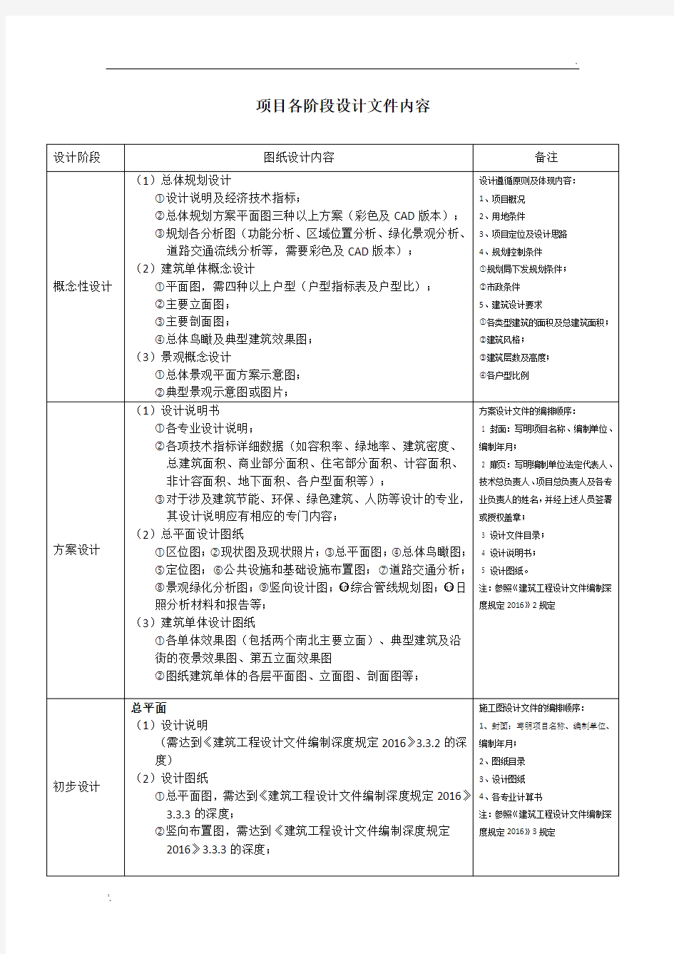 设计各阶段需要的图纸内容