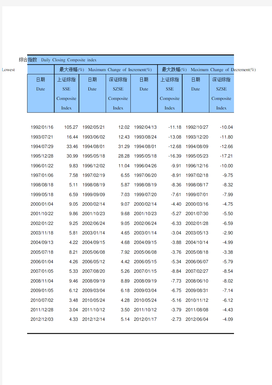 中国证券期货统计年鉴2013：2-2  股票市场历史记录情况