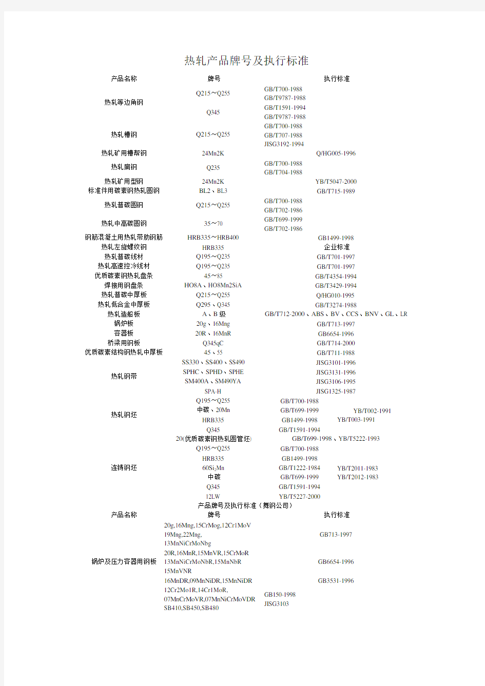 热轧钢板牌号及执行标准