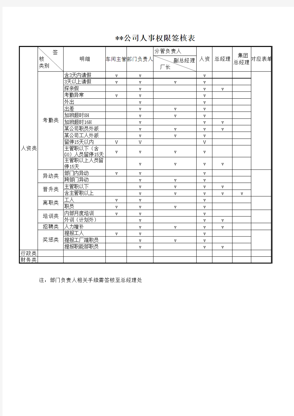 某公司人事权限签核表