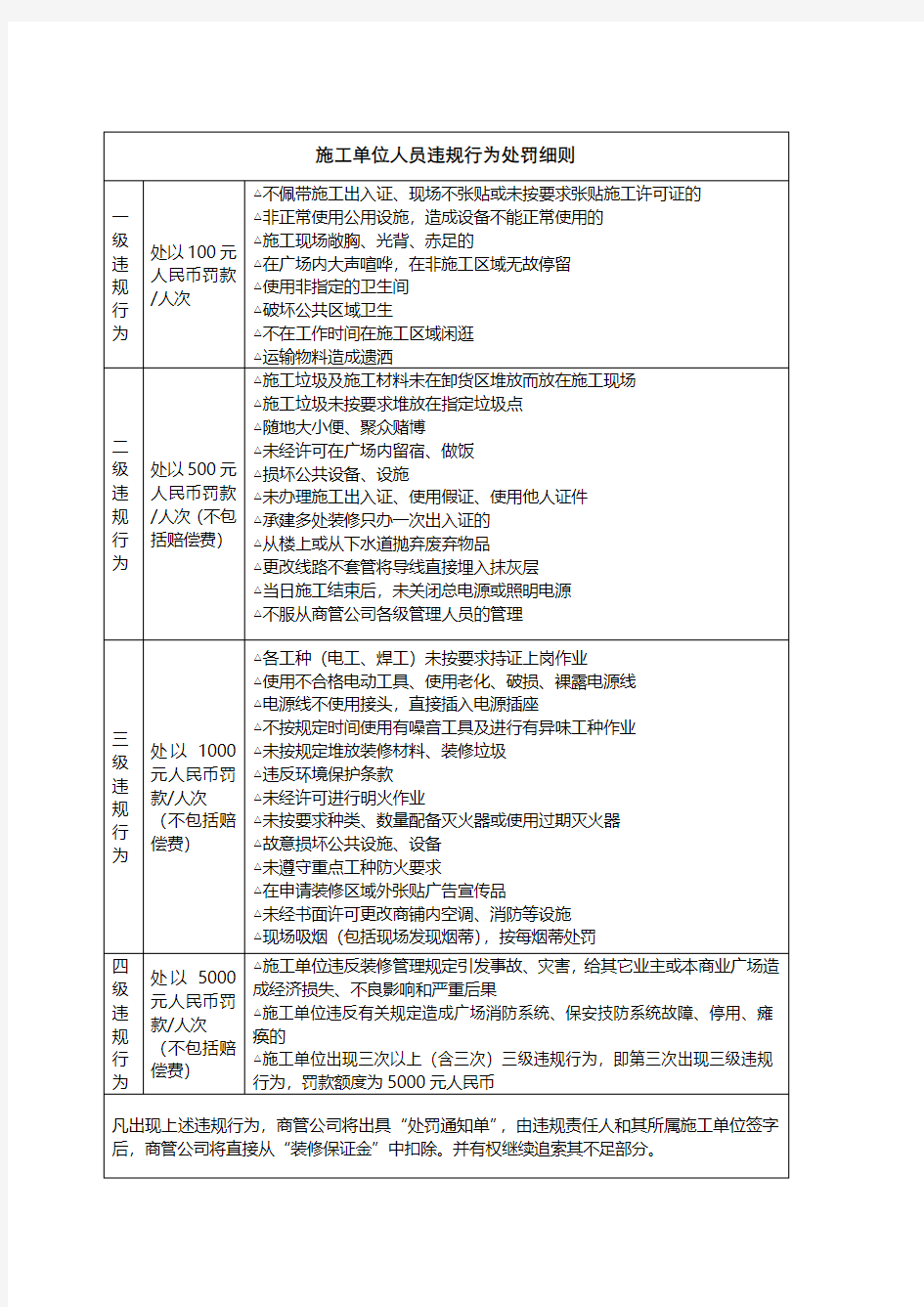 施工单位人员违规行为处罚细则