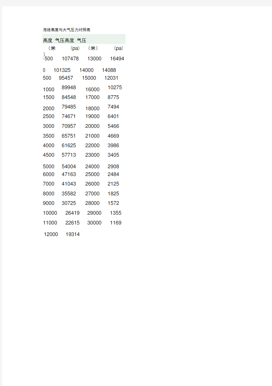 海拔高度与大气压力对照表