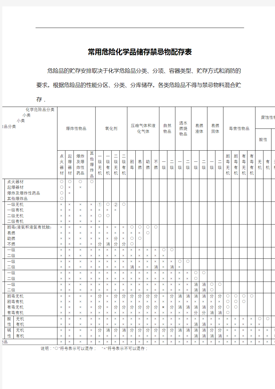 常用危险化学品储存禁忌物配存表