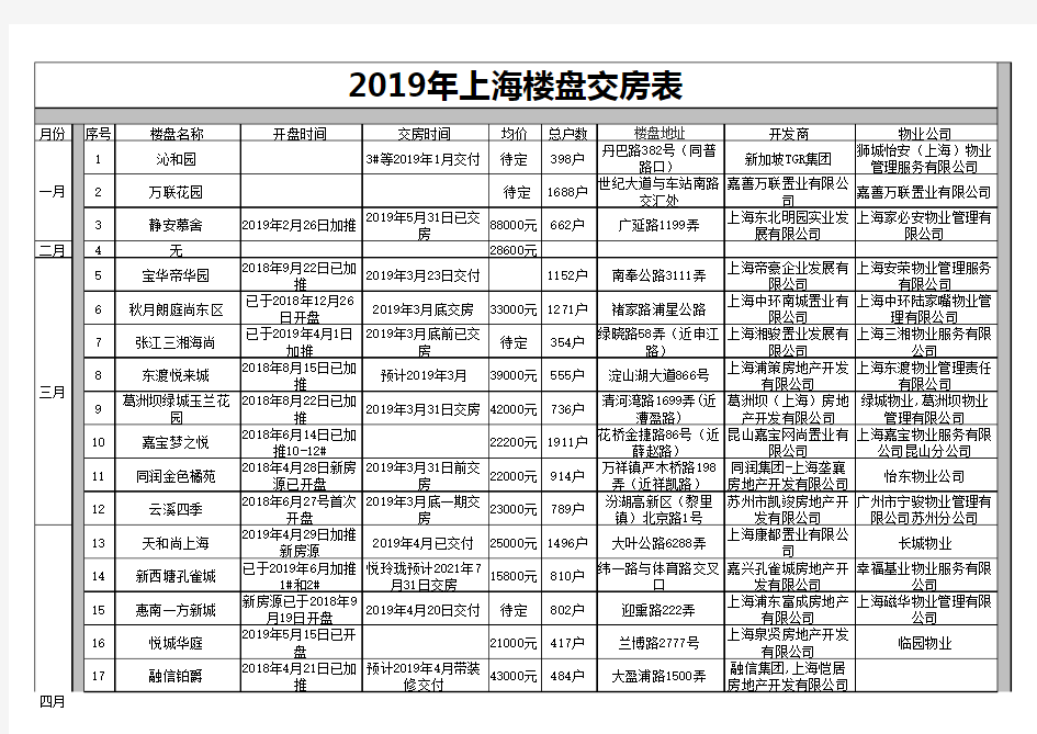 2019年上海楼盘交房表
