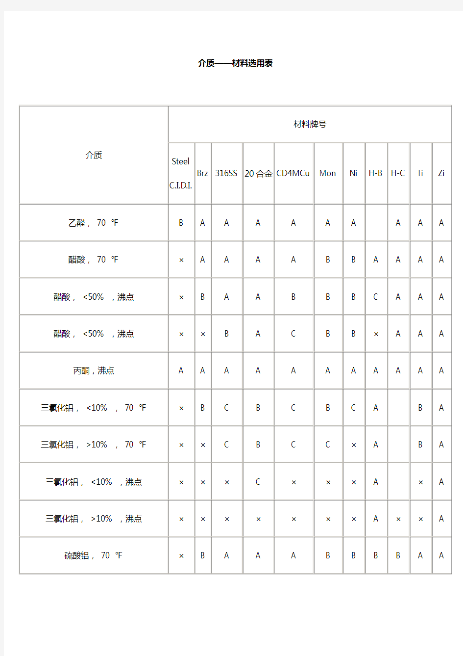 介质-材料选用表