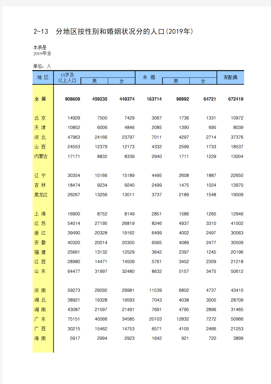 中国统计年鉴2020全国社会经济发展指标：2-13  分地区按性别和婚姻状况分的人口(2019年)