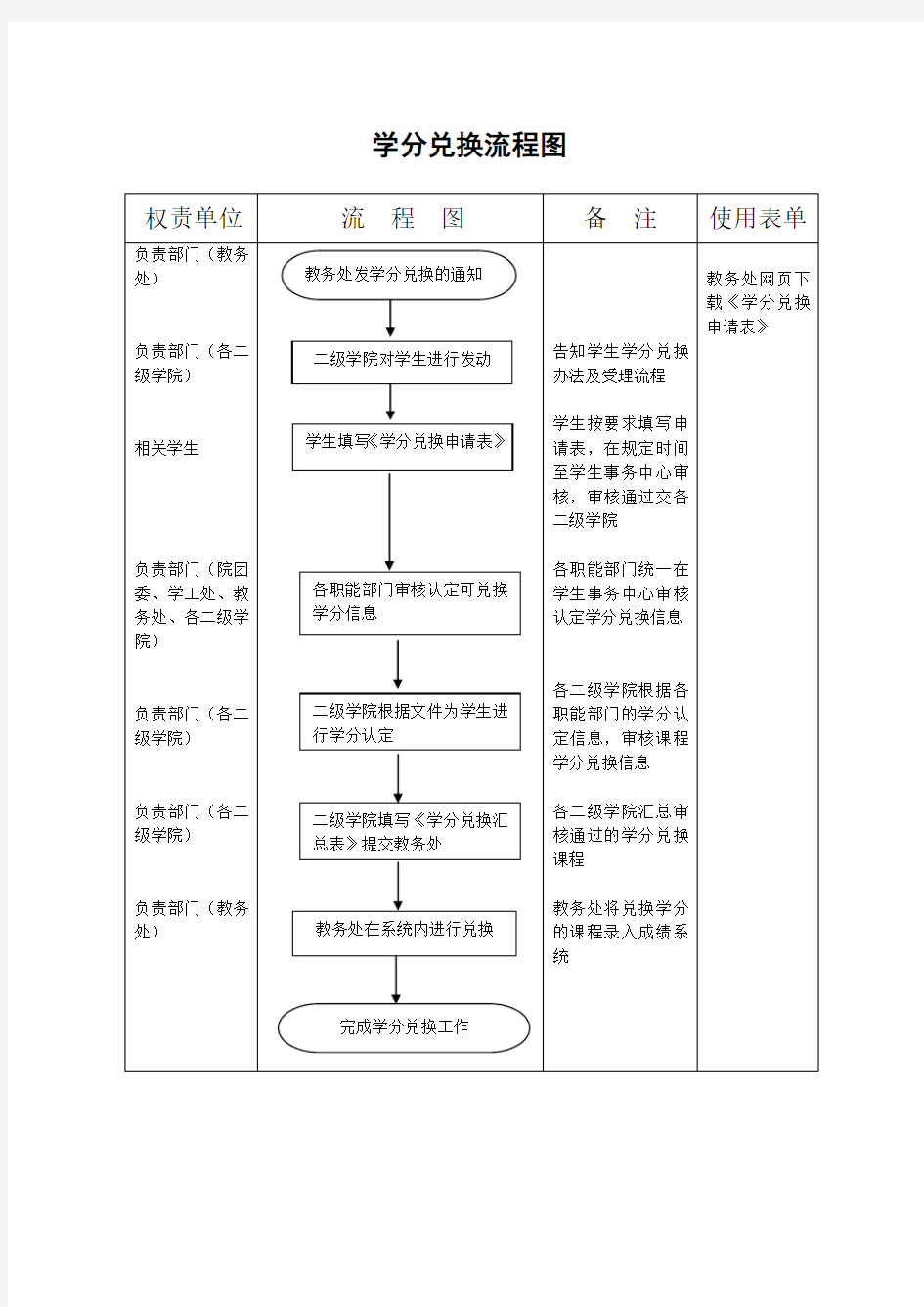 学分兑换流程图