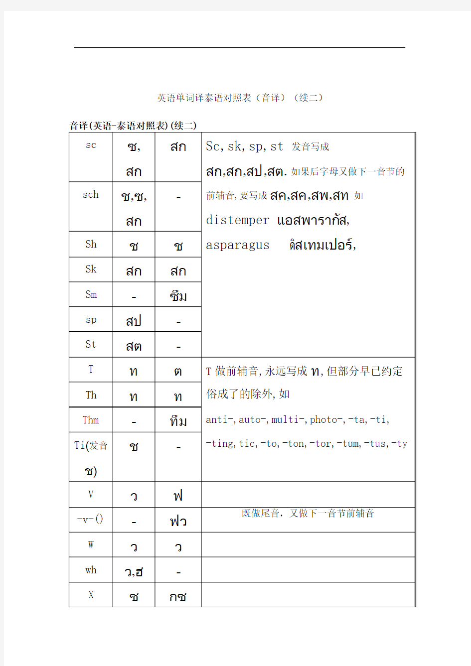 英语单词译泰语对照表