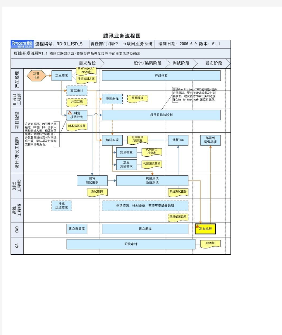 腾讯公司业务流程图