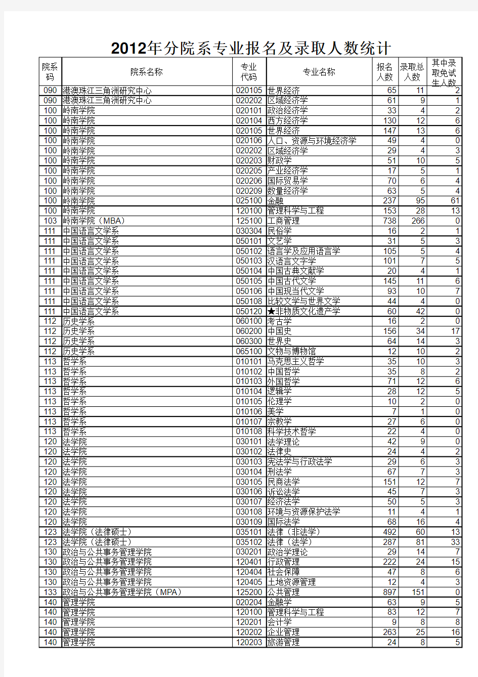 中山大学2012年研究生考录比