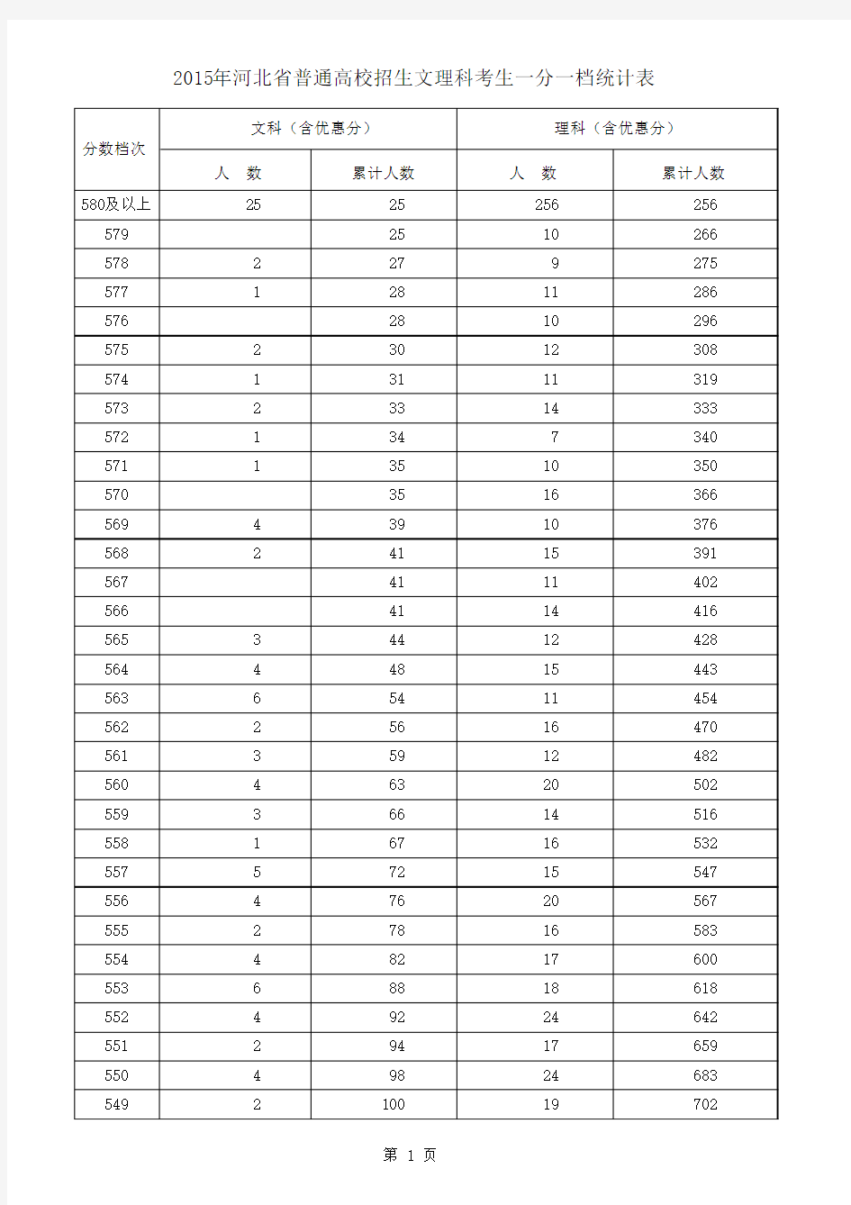 2015年河北省普通高校招生文理科考生一分一档统计表