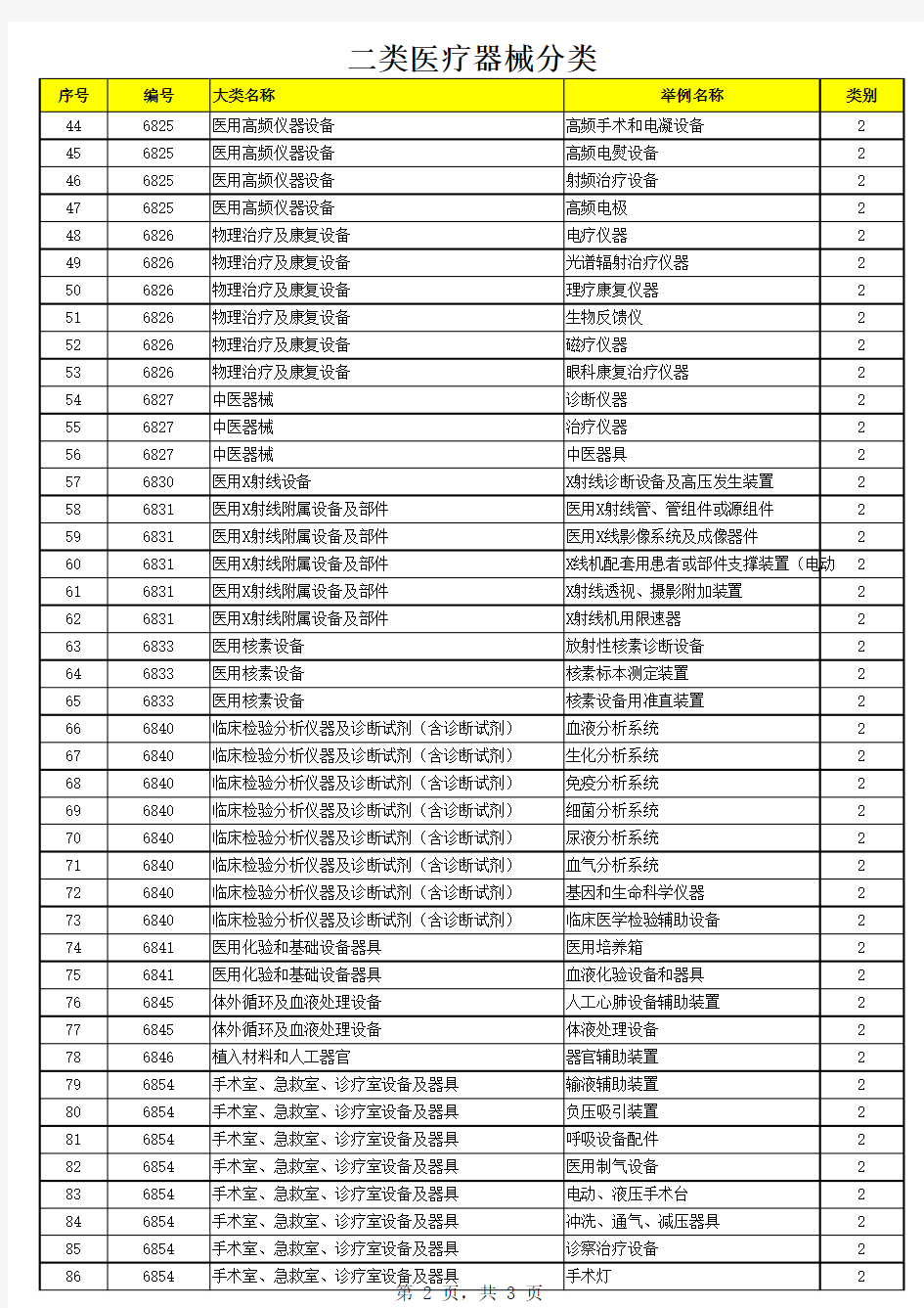 医疗器械分类目录表2015版