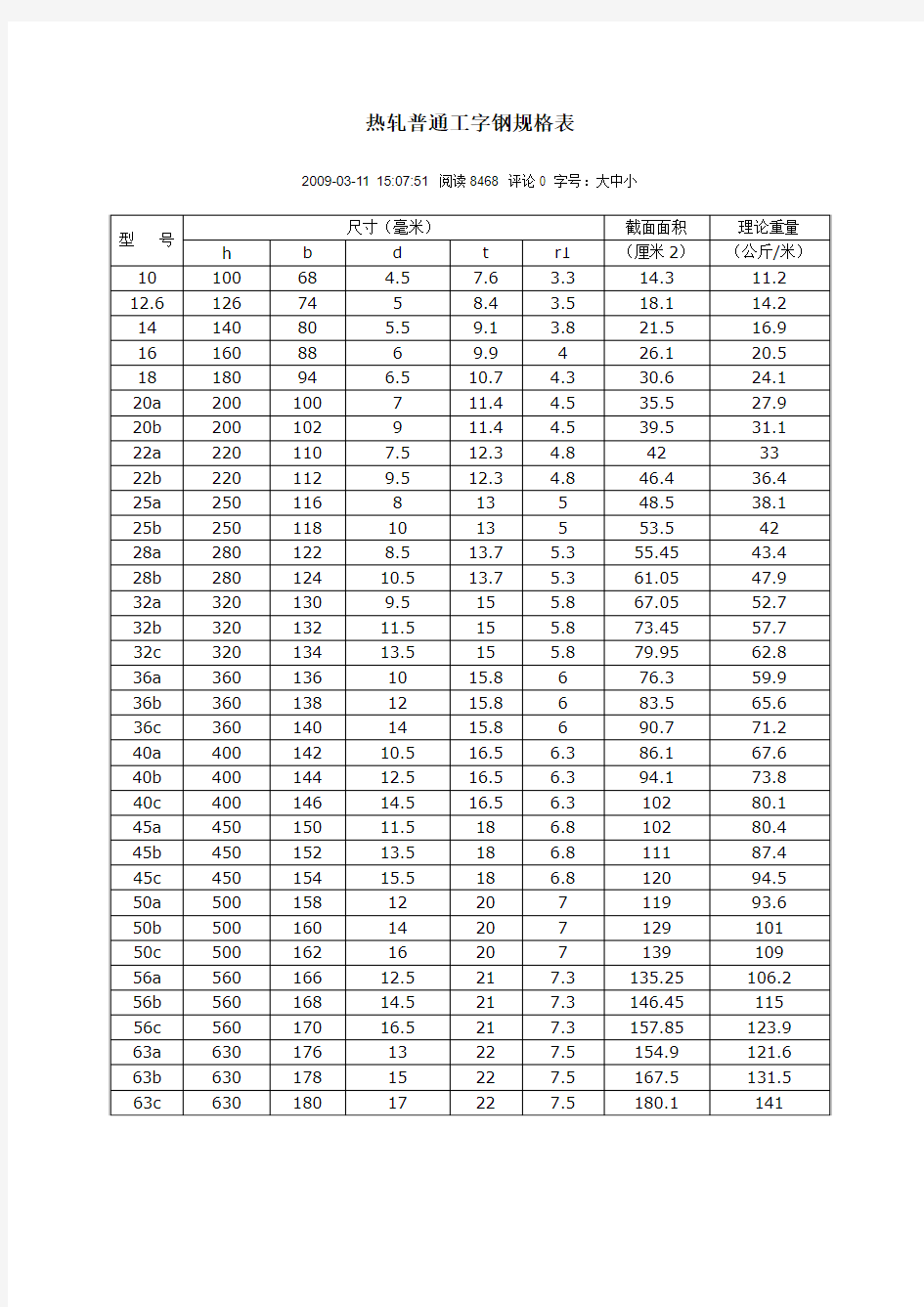 热轧普通工字钢规格表