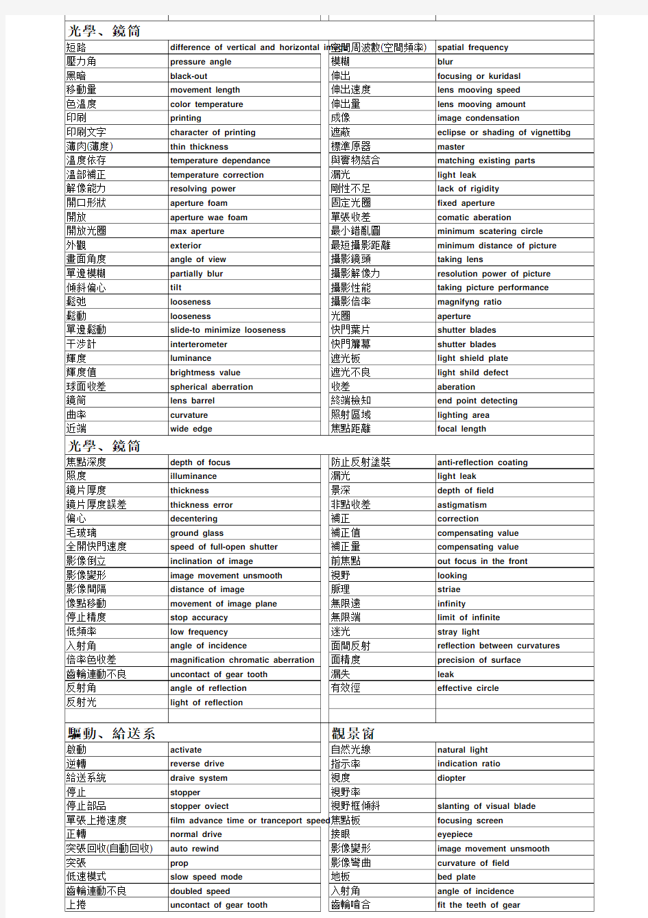 专有名词    中英对照表(打印版)