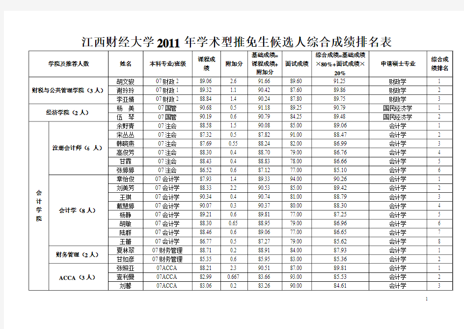 江西财经大学2011年学术型推免生候选人综合成绩排名表