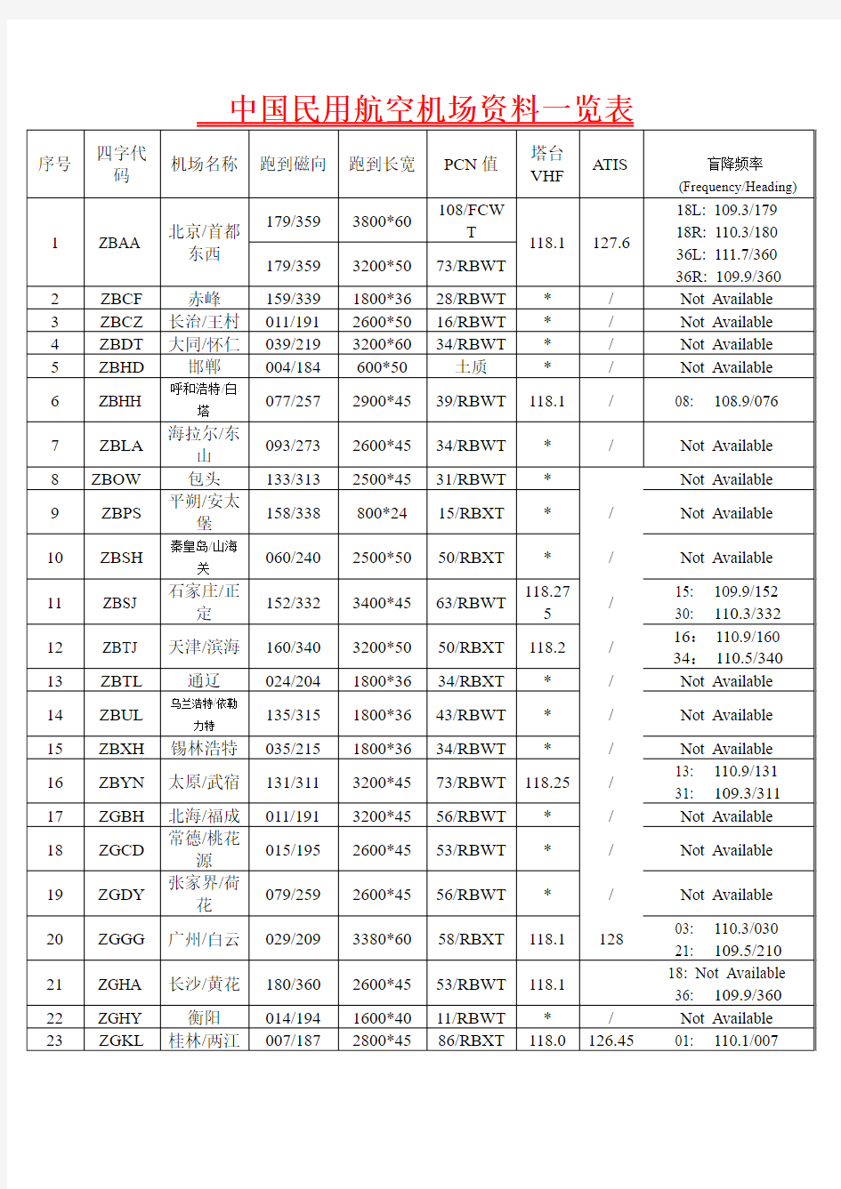 中国民用航空机场资料一览表(已添加盲降频率)
