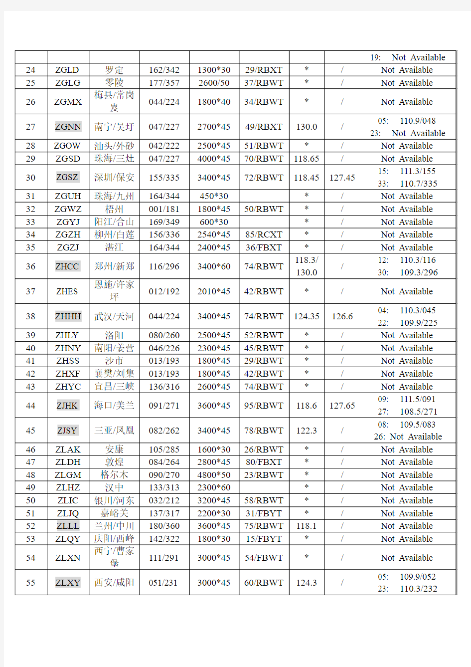 中国民用航空机场资料一览表(已添加盲降频率)