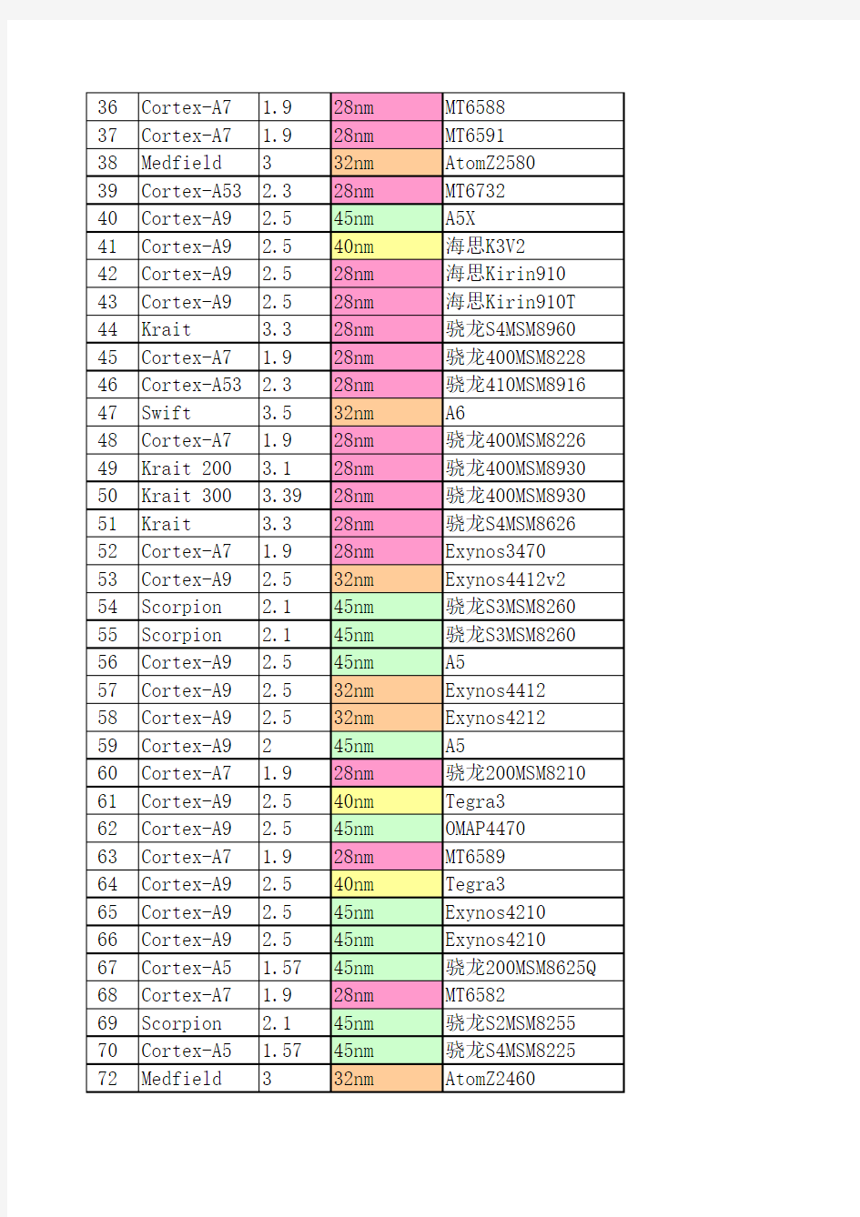 (20150101)历年手机CPU、GPU性能数据图表对比大全