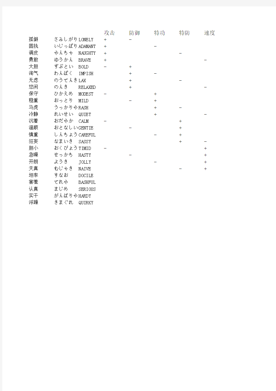 口袋妖怪性格修正中英日对照表